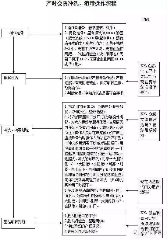 产时会阴冲洗,消毒操作流程阴道检查操作流程肛门检查操作考核流程
