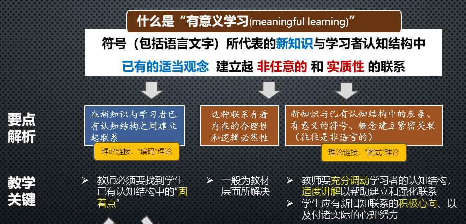 和 实质性 的联系奥苏贝尔给出了他的定义:那么,什么是"有意义学习