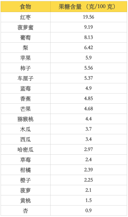 天然食物中果糖含量数据来源:usda national nutrient database for