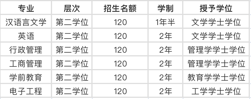 咨询所在地报名详情提前锁定热门专业