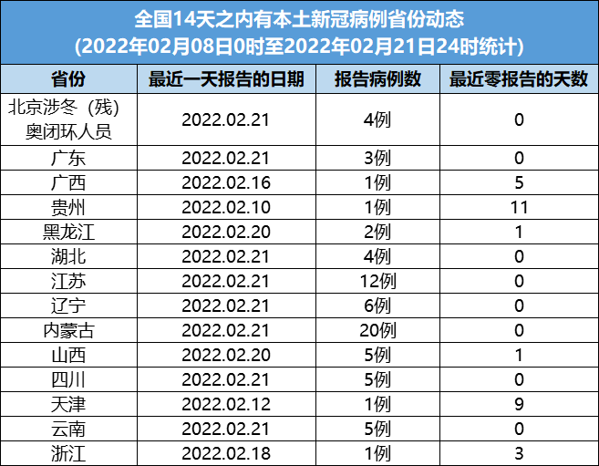 本土新冠病例报告省份动态