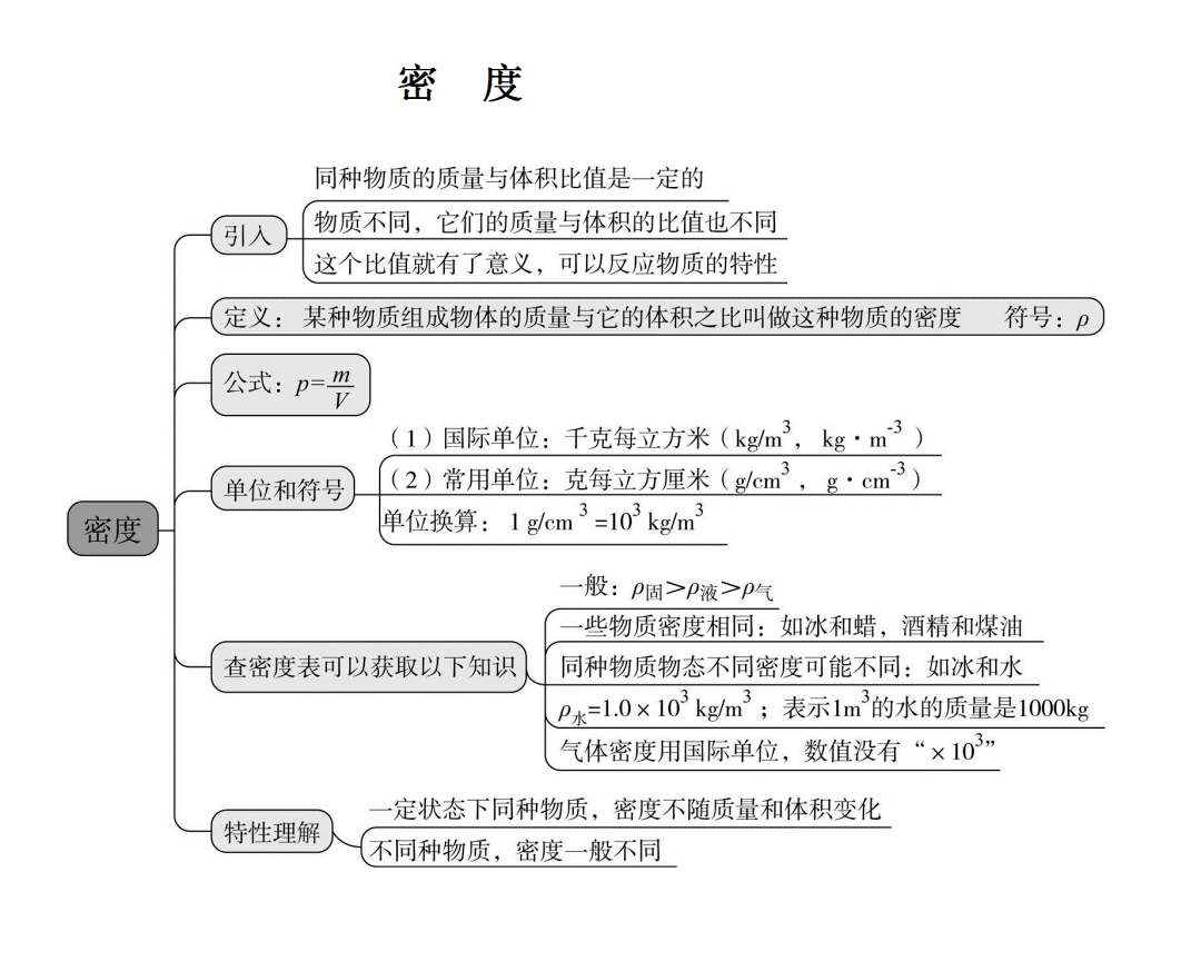 初中物理各单元思维导图帮孩子扫清初中所有物理知识点