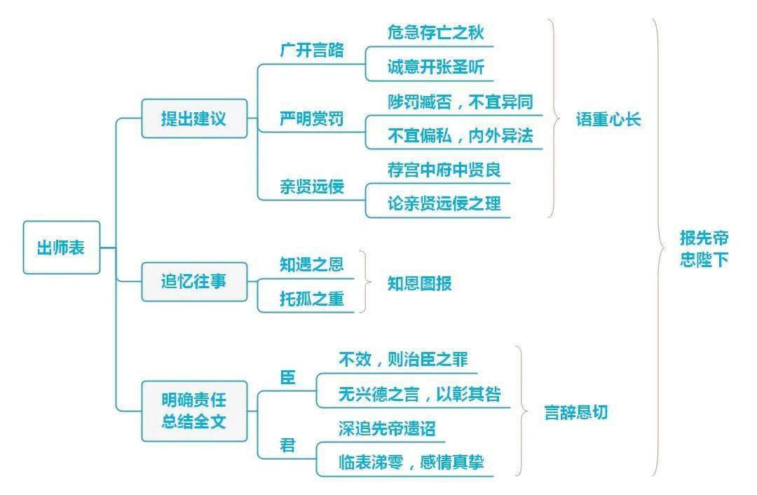 初中语文七八九年级下册思维导图汇总记笔记超好用转给孩子