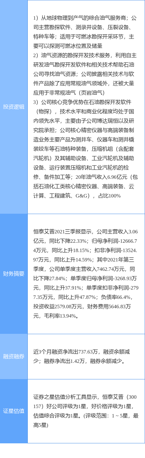 2月24日恒泰艾普涨停分析:可燃冰,页岩气,油服概念热股_资金_收盘