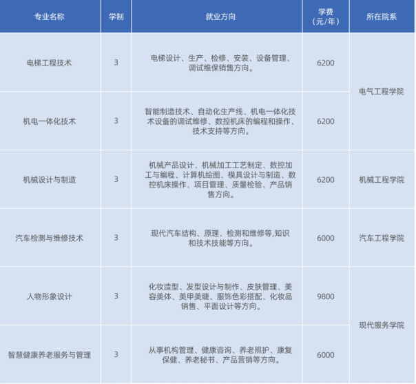 属于电梯行业的紧缺专业,拥有先进的教学理论,完备的职业资格证书体系