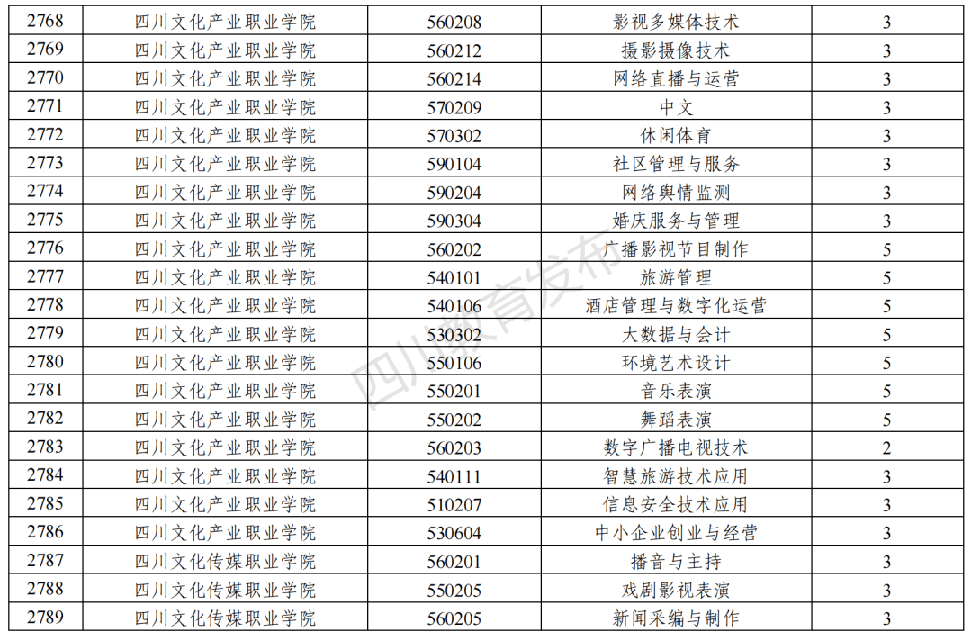 名单公布2022年四川新增266个高职专科专业撤销173个