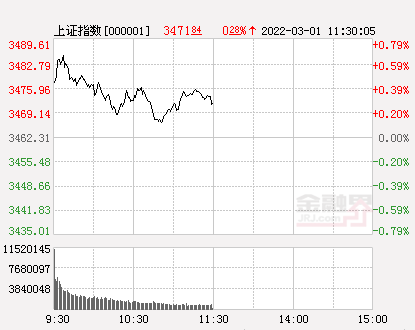 28%,东数西算概念再度走高,酿酒行业领涨_涨停_军工板块_建议关注