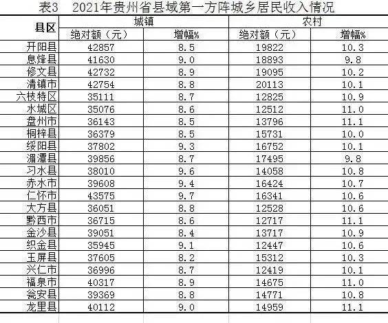 2021年贵州各市县城乡居民收入情况发布