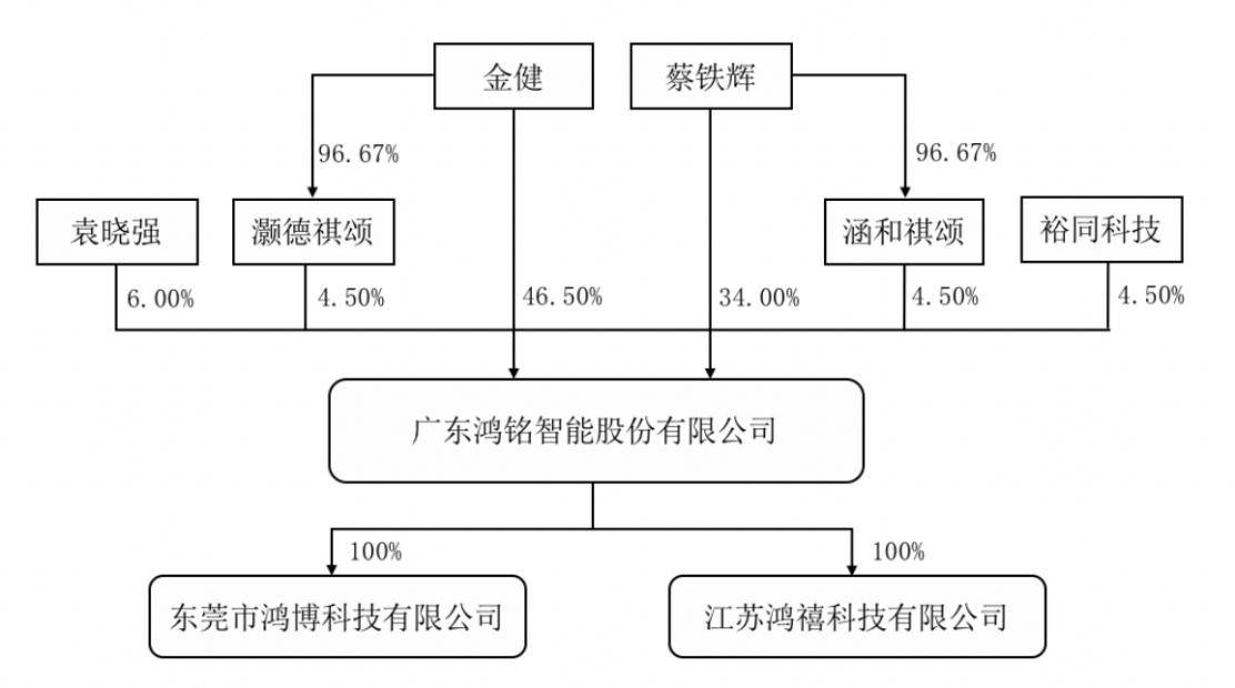 鸿铭智能再战ipo从科创板转战创业板厂房竟未办理房产证