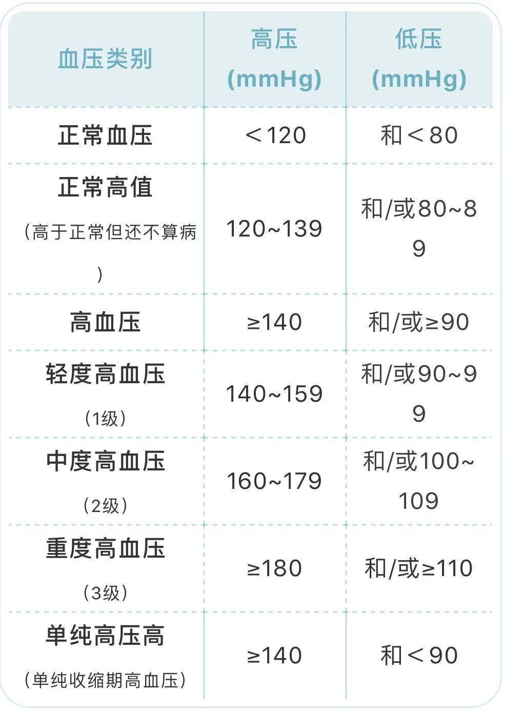 血压血糖血脂尿酸标准对照表忌口清单全都有