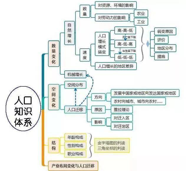 高中地理全套思维导图
