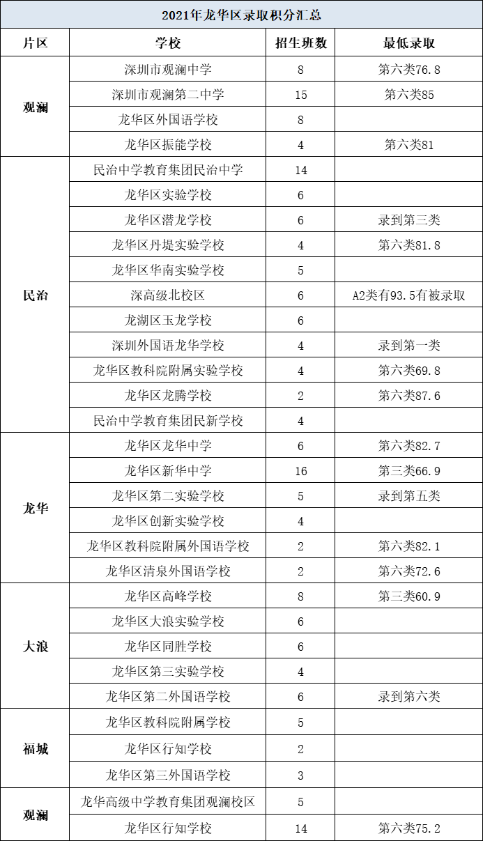 龙华区南山区宝安区福田第二实验学校 72福田实验梅香学校 72.