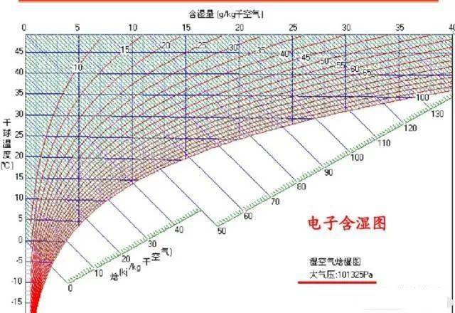 热湿比及应用露点温度及湿球温度湿球温度焓湿图的应用湿空气变化的