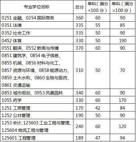 速围观华南理工大学2022年硕士研究生复试基本分数线公布