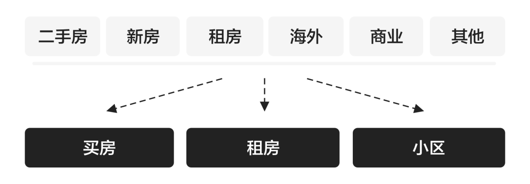 将呈现形式由原先的业务逻辑导向转变为以用户实际使用的场景为主