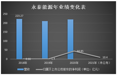 深度年利润20亿永泰能源望煤止渴