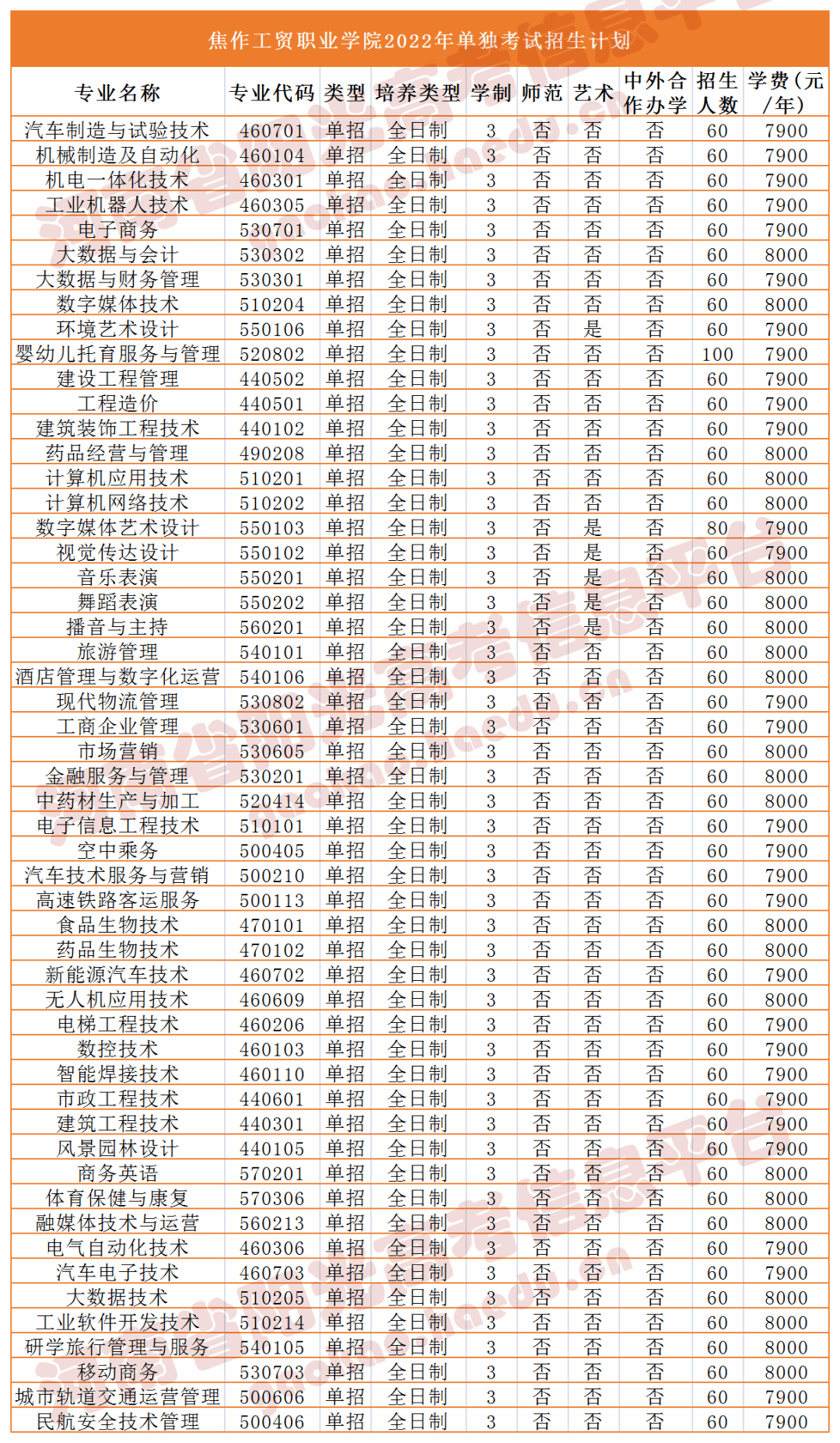 学院信阳涉外职业技术学院南阳职业学院洛阳科技职业学院鹤壁职业技术