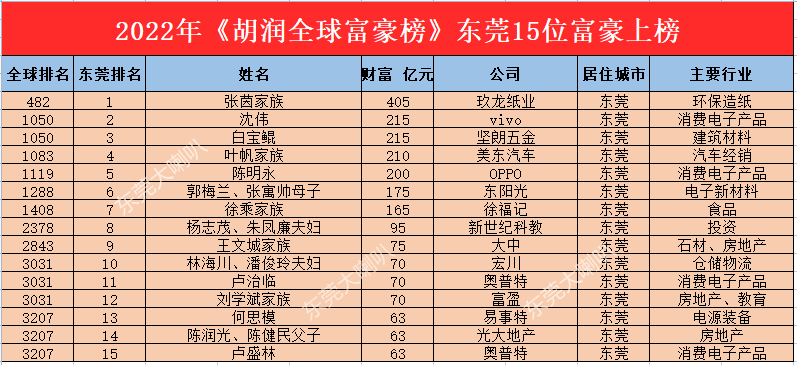 谁是东莞首富?2022东莞富豪榜出炉!_全球富豪榜_财富_排名