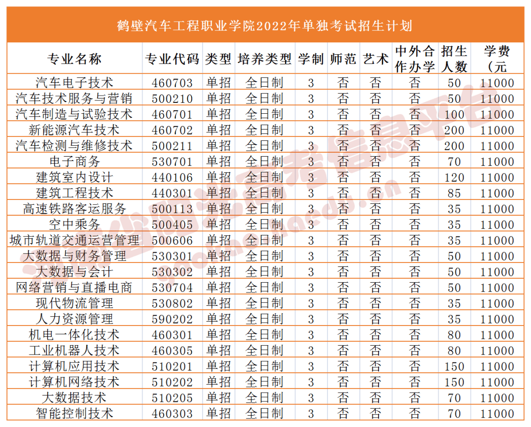 学院许昌电气职业学院许昌职业技术学院永城职业学院郑州城市职业学院