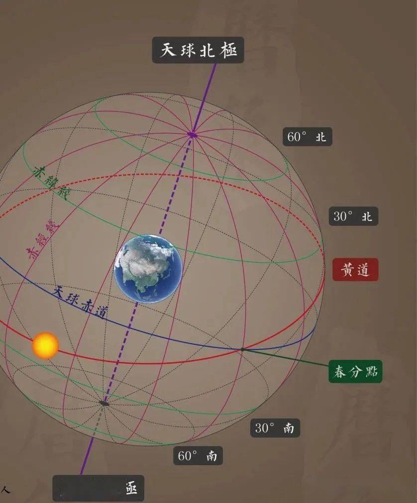 天文历法日月年赤道白道黄道岁差天球时区季节一文给你整理全了