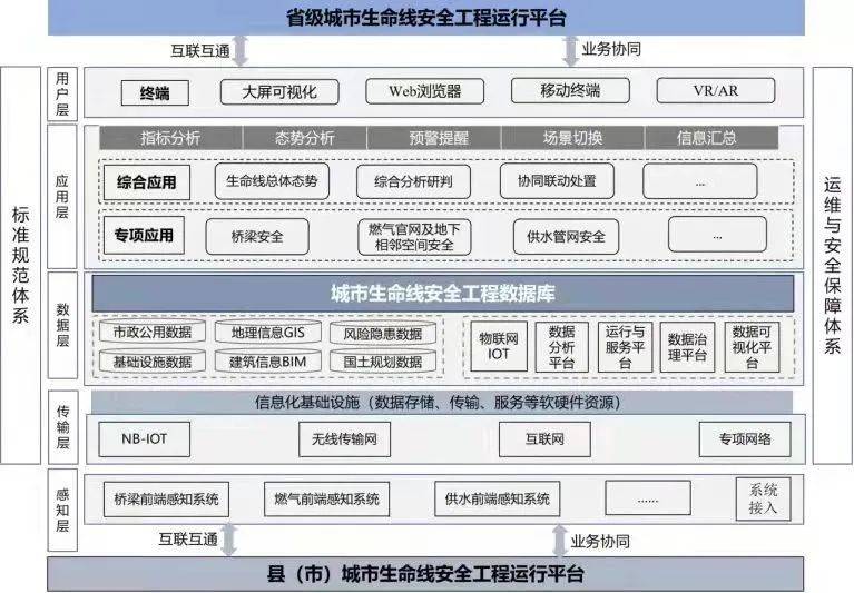 其中,"一个中心"为城市生命线安全运行监测中心,"一库一网"为城市生命