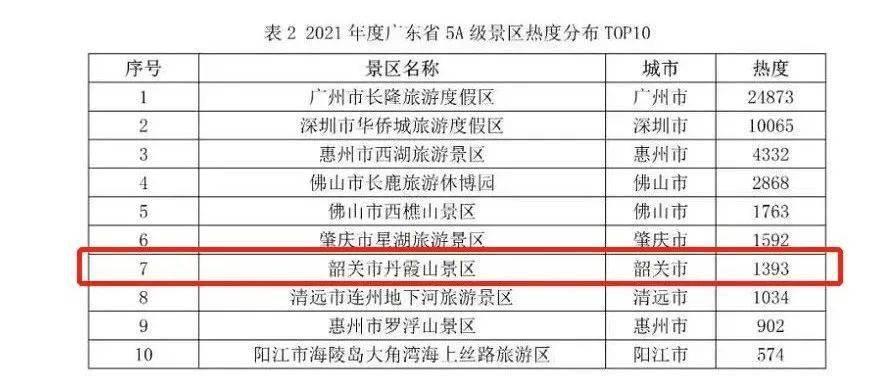 2021年度广东省a级景区满意度综合排名top15名单和广东省5a景区热度