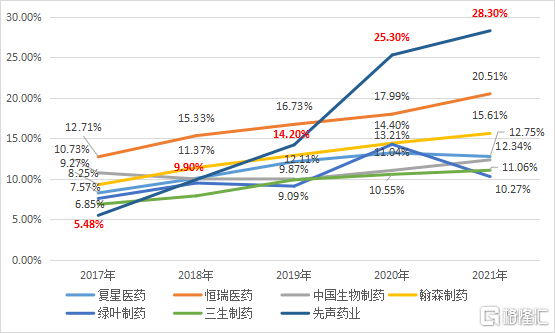 先声药业(2096.hk)差异化创新成果显现_临床_pharma_占比