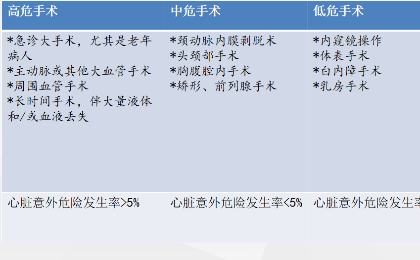 6%,≥3个危险因素=11%改良心脏风险指数goldman多因素心脏危险指数