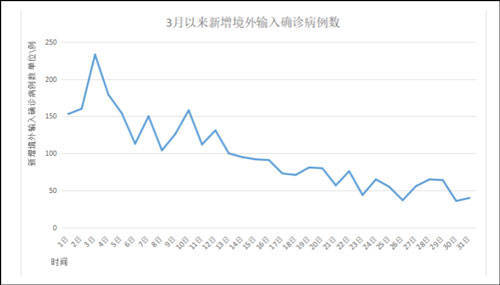 三月以来本土无症状感染者超七万例上海疫情处于快速上升阶段