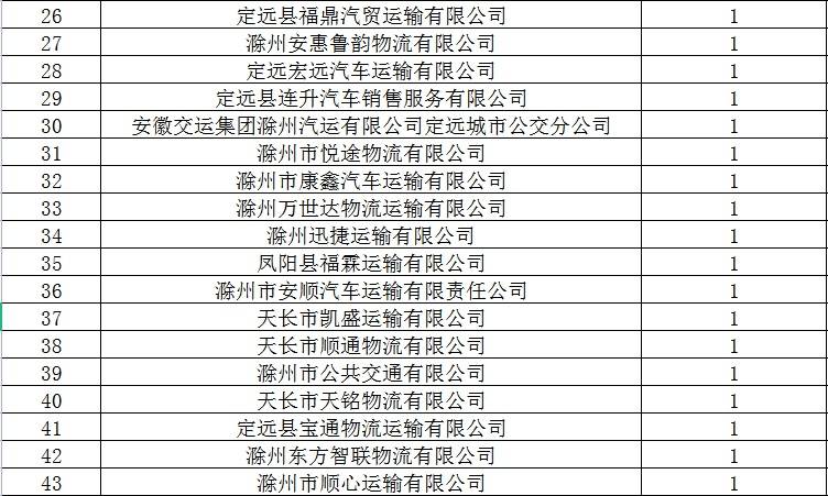 总量车辆逾期未报废车辆逾期未检验高风险运输企业名称点击查看大图