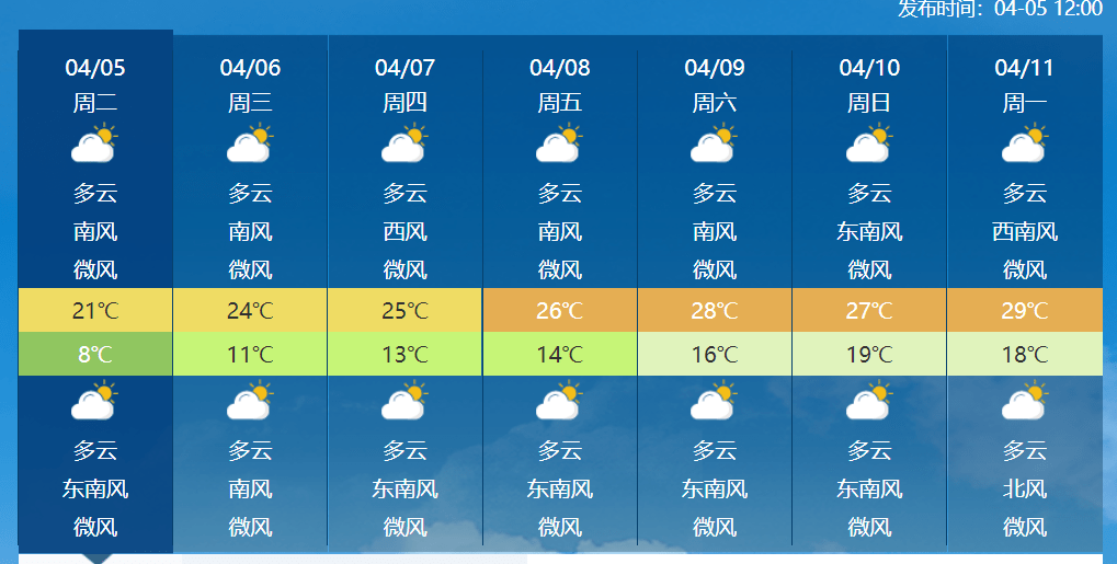 本周镇江连续多日多云,高温天气预报显示连续多天高温,多云最高温度将