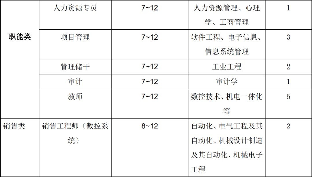 招聘信息广州数控设备有限公司