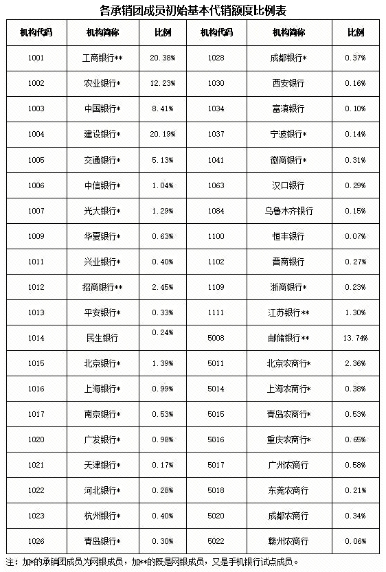 关于2022年第一期和第二期储蓄国债电子式发行工作有关事宜的通知