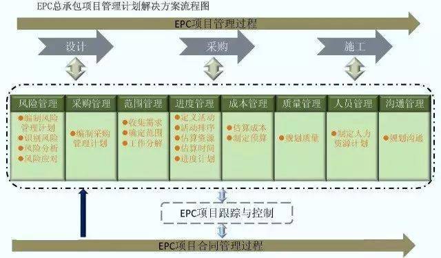 3)epc总承包建设模式实施过程管理流程图4)epc总承包建设模式跟踪与