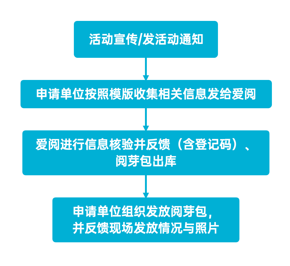 阅芽包是可以个人申请的,个人登录"阅芽计划"微信小程序,点击"免费