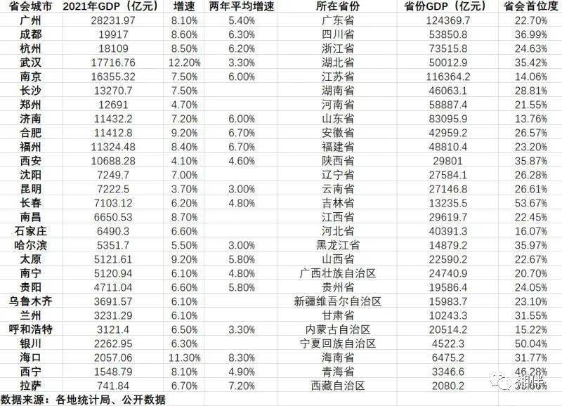 排 名继续稳居省会城市gdp前6,又迎来强省会战略实施,长株潭都市圈