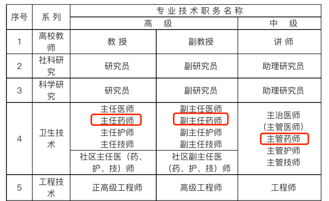 4,被聘应在相关岗位工作持上海市居住证的执业药师,被聘主管药师(上海