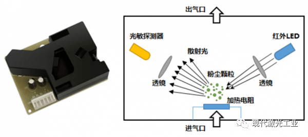 半导体激光器在pm2.5粉尘传感技术中的应用_检测_传感器_颗粒物