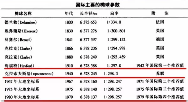 什么是地球体,水准面,测量坐标系,地图投影?