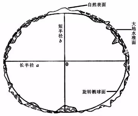 什么是地球体,水准面,测量坐标系,地图投影?