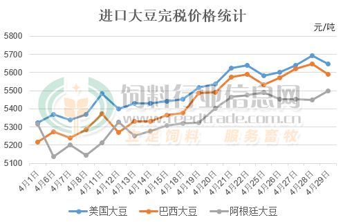 4月豆粕价格小幅回落,5月还将继续?_大豆_养殖_供应