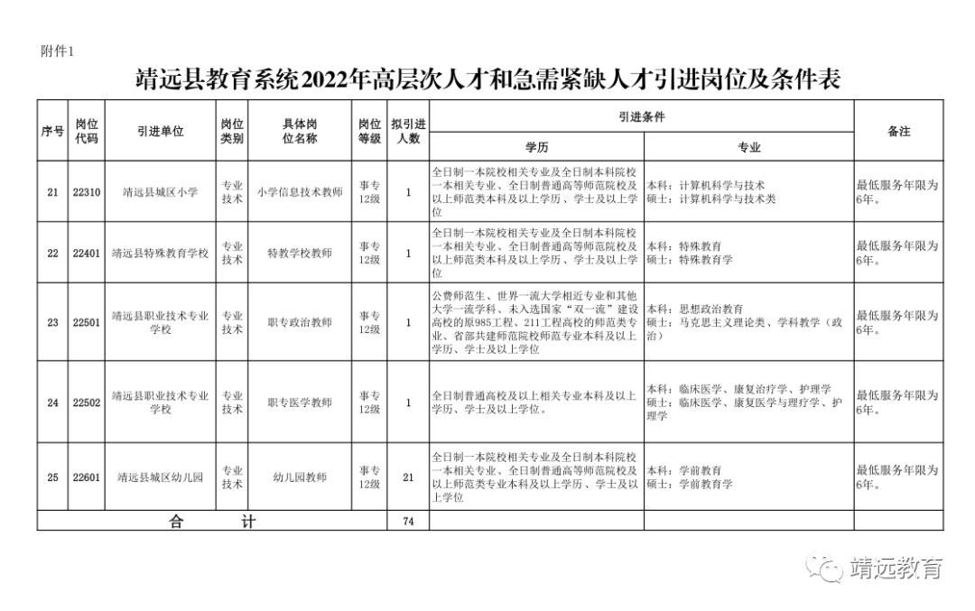 一,引进计划靖远县教育系统本次引进高层次人才和急需紧缺人才74名