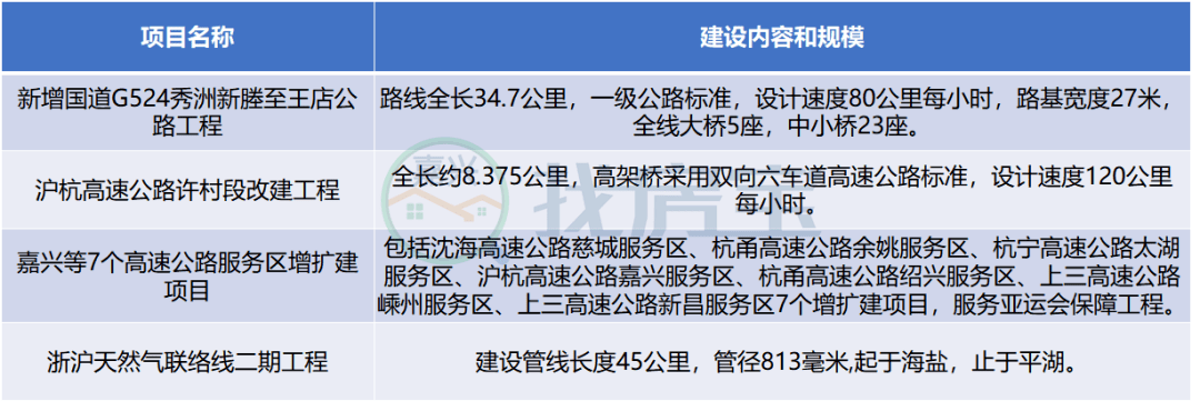 国道g524秀洲新塍至王店公路工程,沪杭高速公路许村段改建工程,嘉兴等