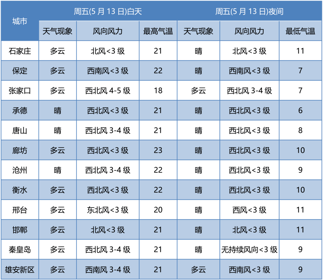 石家庄,邢台西部,邯郸西部等地出现降雨天气,降水区平均降水量为2