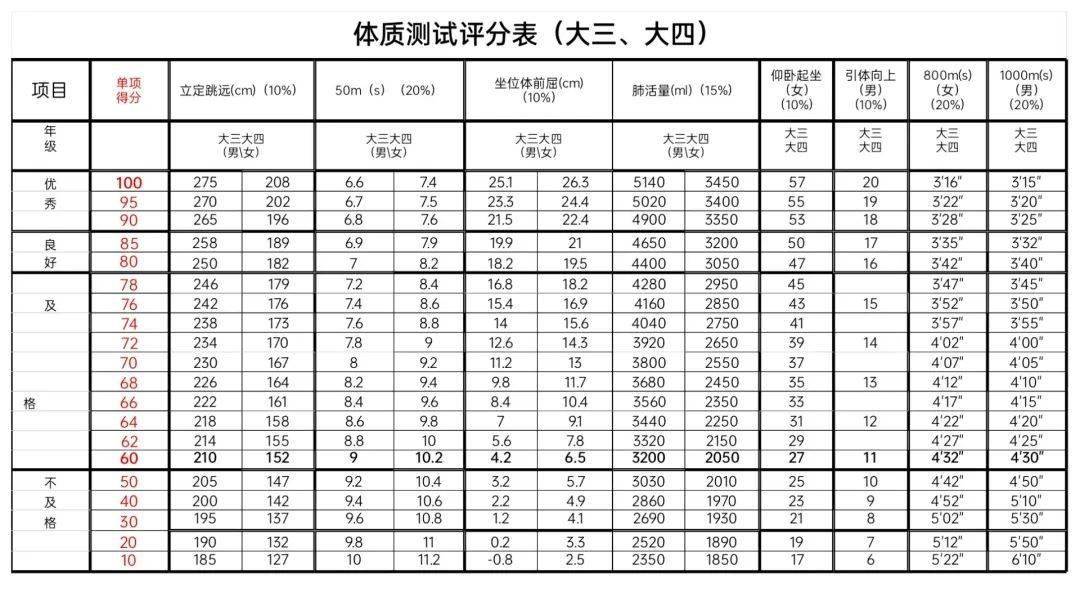 体测评分标准耐力跑50米跑仰卧起坐引体向上立定跳远坐位体前屈肺活量