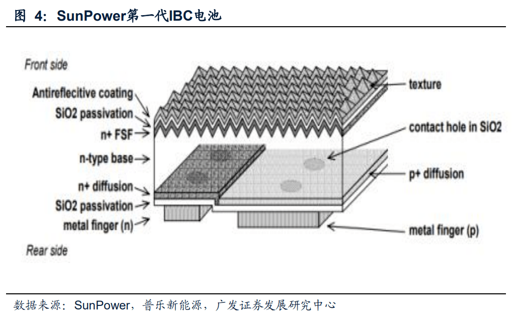 ibc电池新一代平台型技术