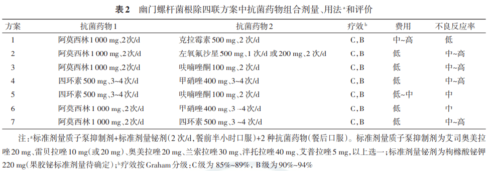 目前含铋剂的四联疗法已成为根除幽门螺杆菌的一线治疗方案,所谓"四联
