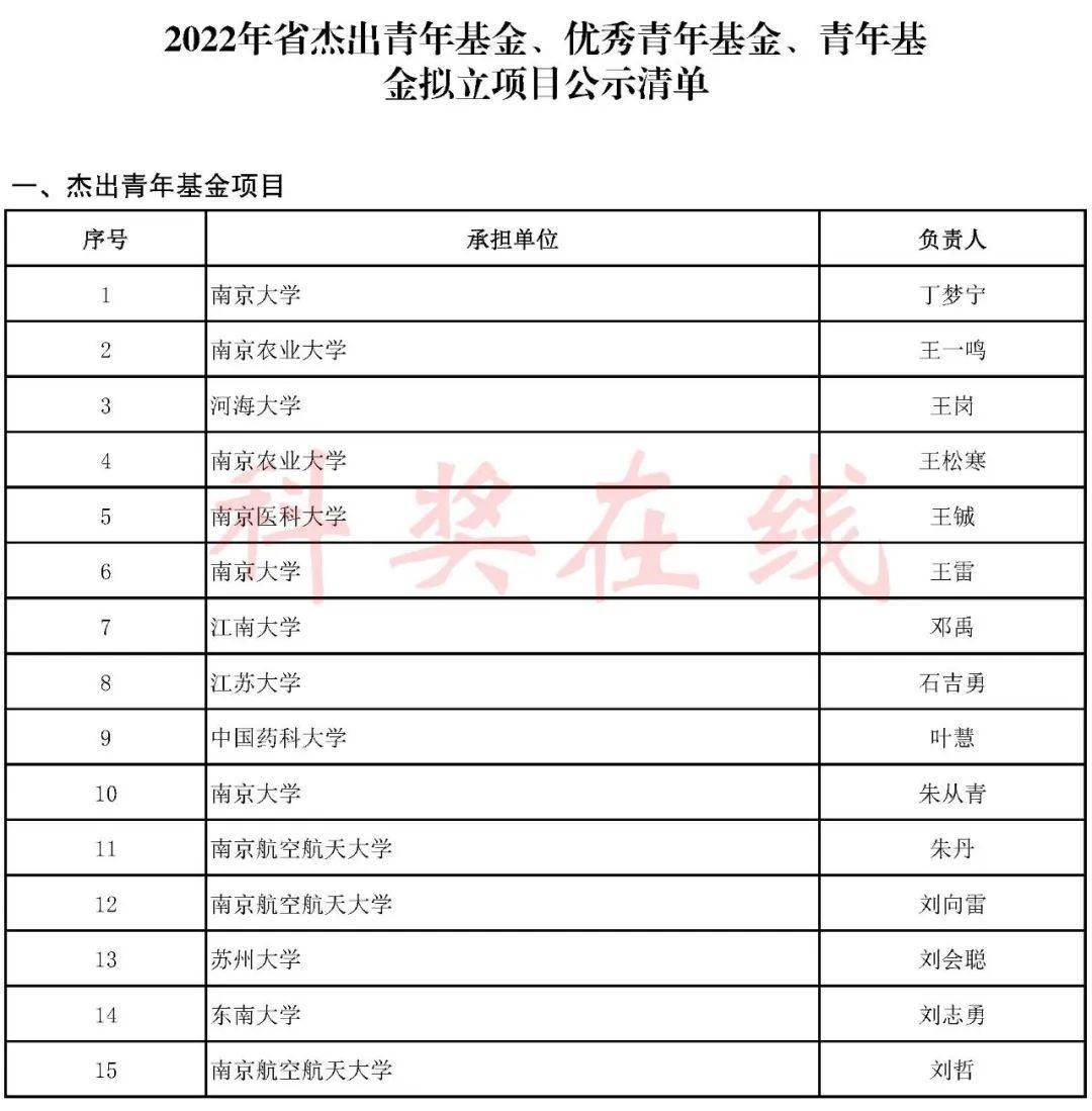 杰青50项优青70项2022年江苏省自然基金拟立项名单出炉