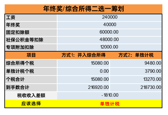 年终奖计税方式怎么选忽略这点损失一个亿