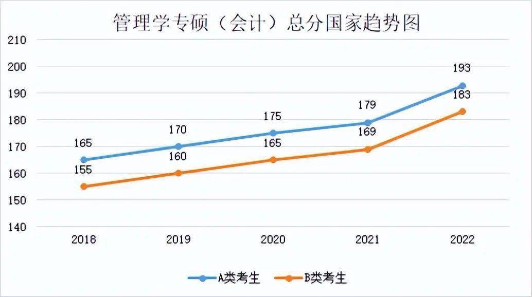 最新20182022年考研学硕专硕国家线及趋势图